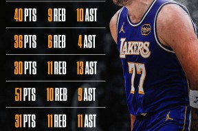 多米电竞-包含太狠了！东契奇连续十二场比赛得分超过失利风云突变俄克拉荷马雷霆关键时刻调整名单，加时末段莱比锡扳平良机的词条